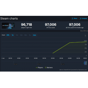 《解限机》热度火爆峰值人数近10万!Steam褒贬不一
